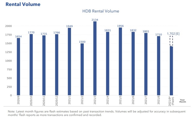 HDB Rental Volume Sep 2021